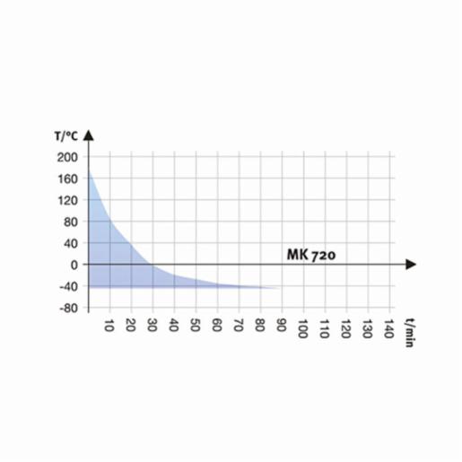 Binder Series MK - Dynamic climate chambers for rapid temperature changes MK 720 480V-C 9020-0356