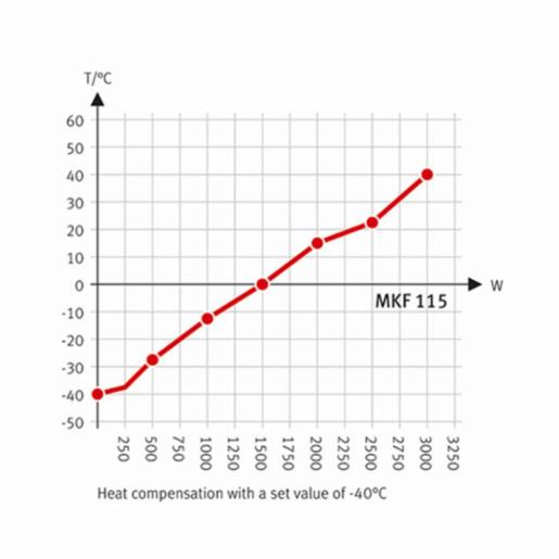 Binder Series MKF - Dynamic climate chambers for rapid temperature changes with humidity control MKF 115 480V-C 9020-0357