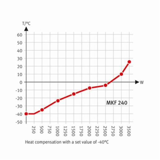 Binder Series MKF - Dynamic climate chambers for rapid temperature changes with humidity control MKF 240 480V-C 9020-0358