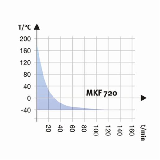 Binder Series MKF - Dynamic climate chambers for rapid temperature changes with humidity control MKF 720 480V-C 9020-0359