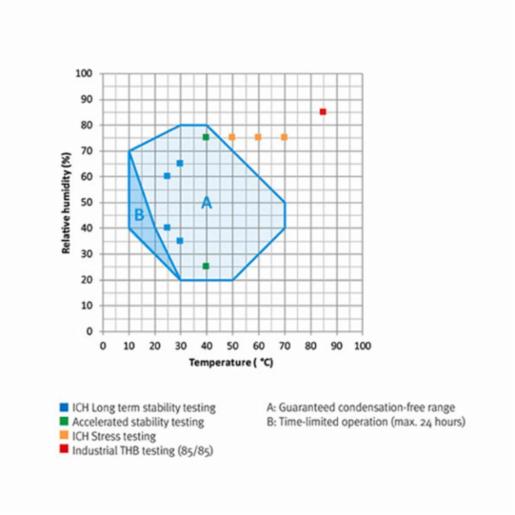 Binder Series KBF-S Solid.Line - Constant climate chambers with large temperature / humidity range KBF-S 240 240V 9020-0367